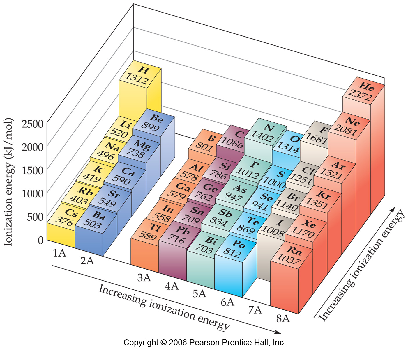 Periodic Table Ionization Energy Chart